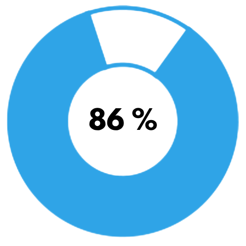 Indicador 86%