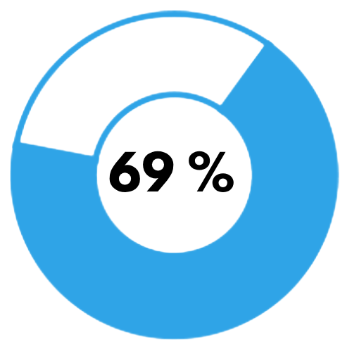 Indicador 69%